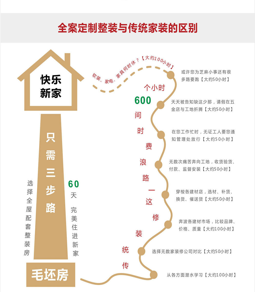 傳統家裝模式與全案定制整裝的區(qū)別