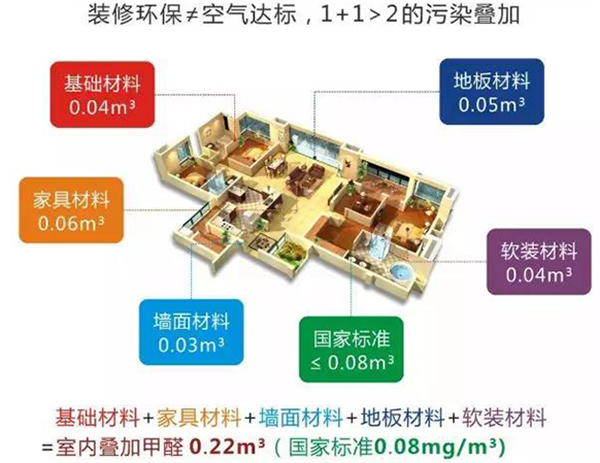 東莞裝修中環保材料的誤解